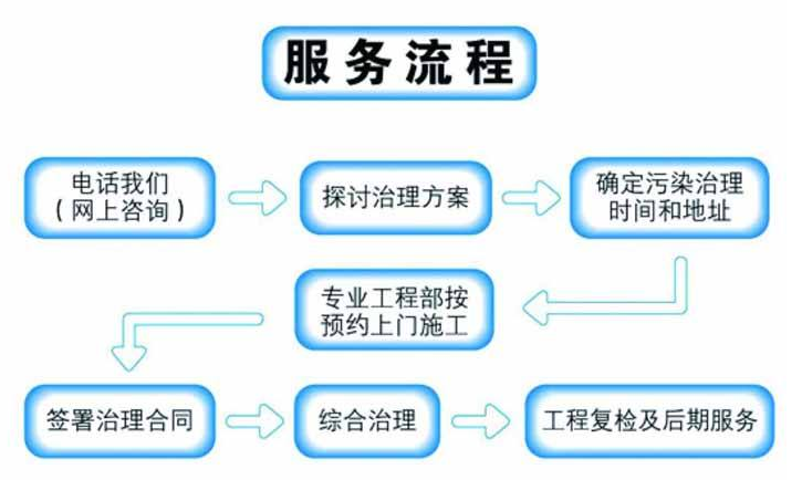 新房甲醛问题不用愁，甲醛治理正规流程以下三步走